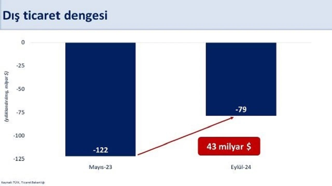 Dış ticaret açığı azaldı