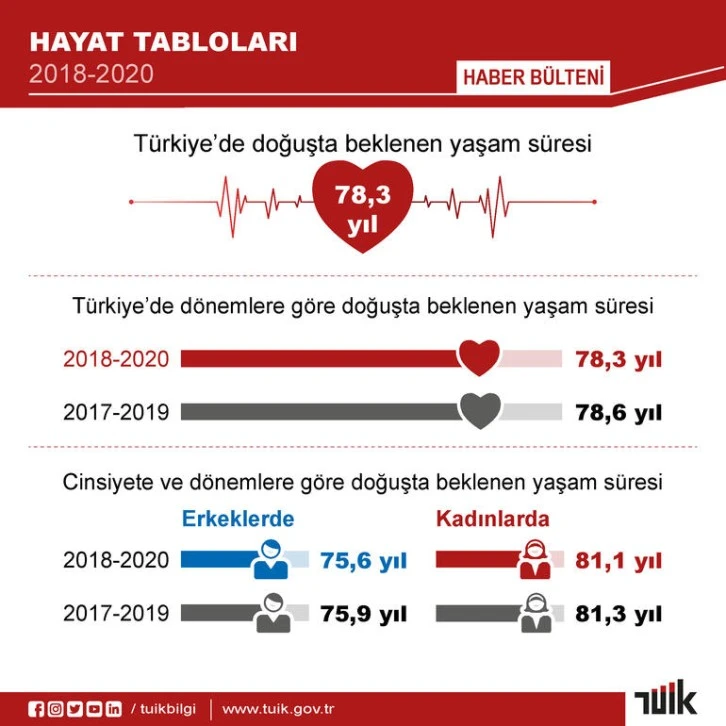 En Uzun Yaşanan İl Gümüşhane 