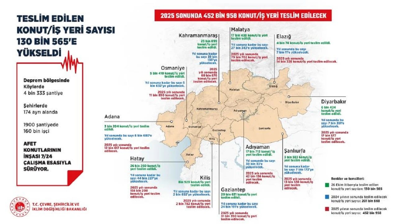 Teslim edilen afet konutları 130 bini aştı