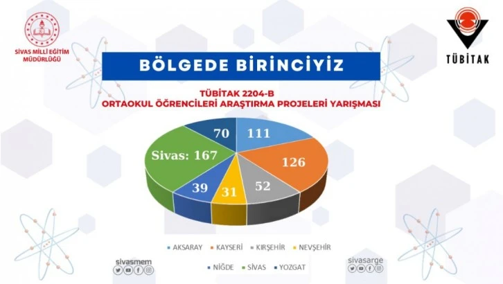 TÜBİTAK’ta Lider Sivas 