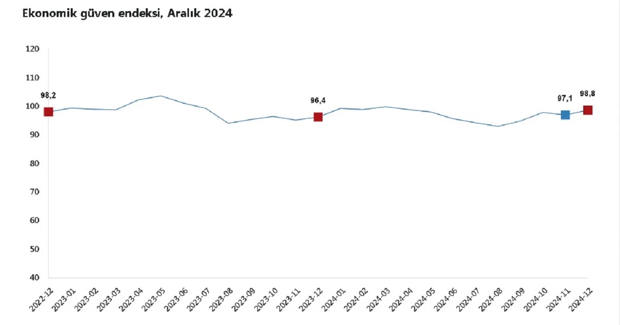 TÜİK: Ekonomik güven endeksi yüzde 1,8 arttı
