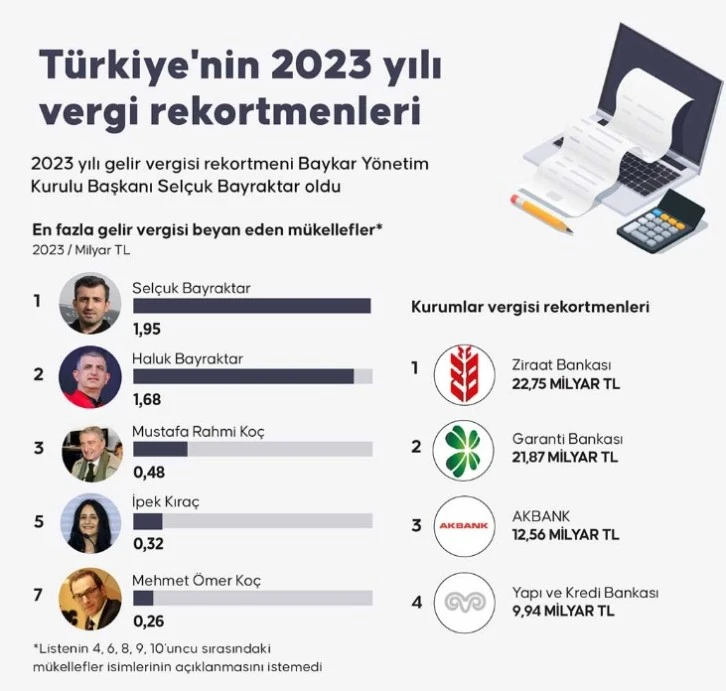 Türkiye'nin Vergi Rekortmenleri Açıklandı!