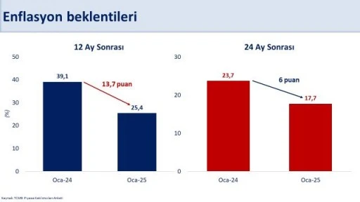 Yıllık enflasyon beklentisi 15 aydır düşüyor