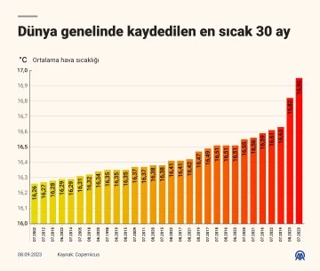 En Sıcak 30 Ay 