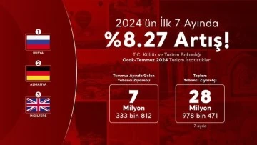 Türkiye'ye gelen ziyaretçi sayısında önemli artış   