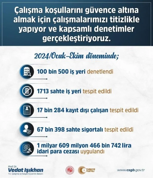 O iş yerlerine 1 milyardan fazla ceza