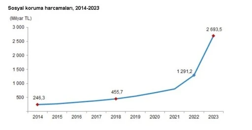 TÜİK açıkladı: Sosyal koruma harcaması arttı
