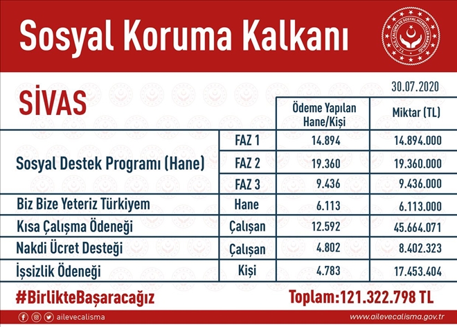 121 MİLYON DESTEK YÜZLERİ GÜLDÜRDÜ